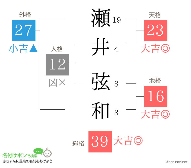 瀬井 弦和さんの姓名判断結果