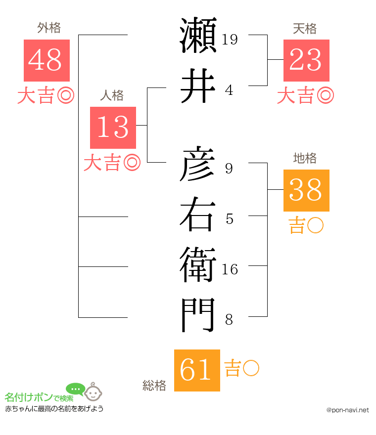 瀬井 彦右衛門さんの姓名判断結果