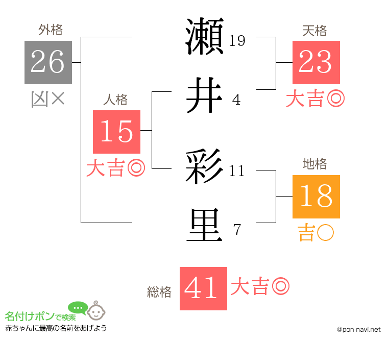 瀬井 彩里さんの姓名判断結果