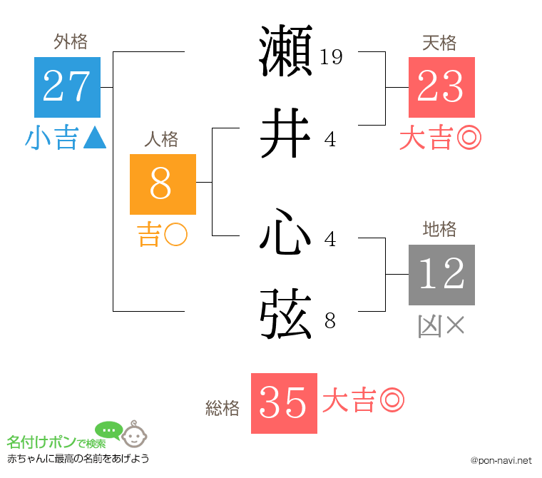 瀬井 心弦さんの姓名判断結果