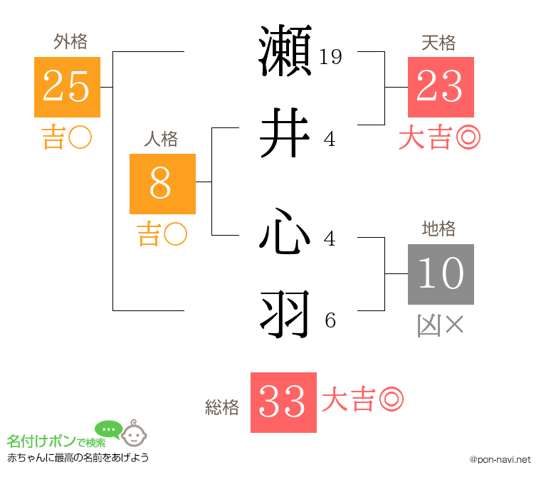 瀬井 心羽さんの姓名判断結果