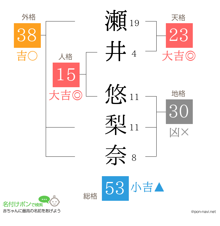 瀬井 悠梨奈さんの姓名判断結果