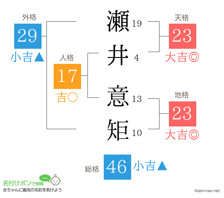 瀬井 意矩さんの姓名判断結果