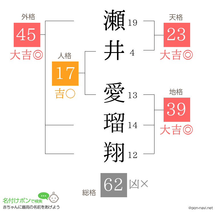 瀬井 愛瑠翔さんの姓名判断結果