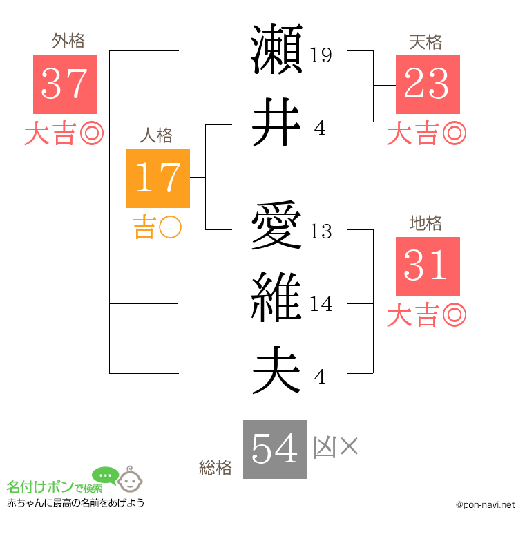 瀬井 愛維夫さんの姓名判断結果
