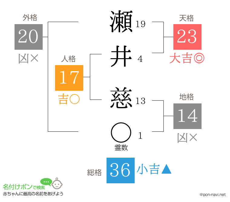 瀬井 慈さんの姓名判断結果