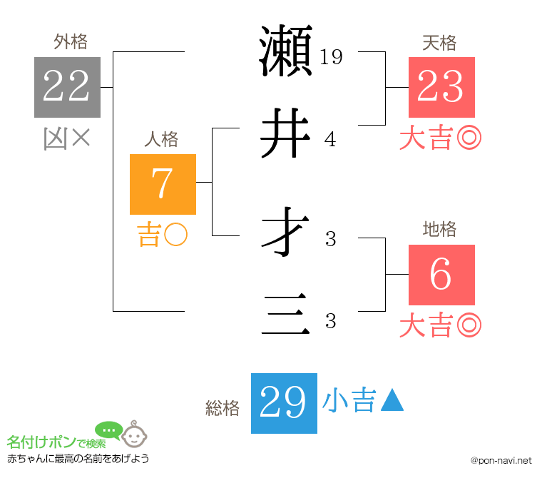瀬井 才三さんの姓名判断結果
