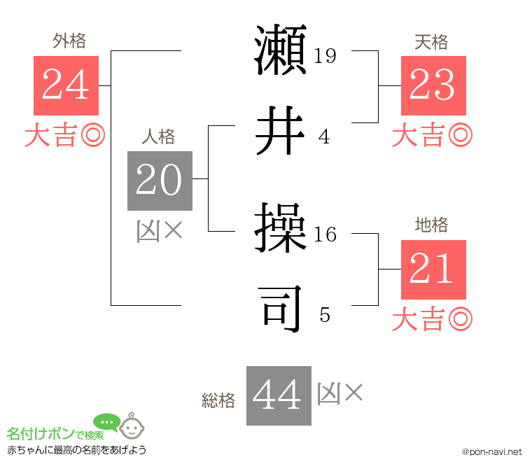 瀬井 操司さんの姓名判断結果