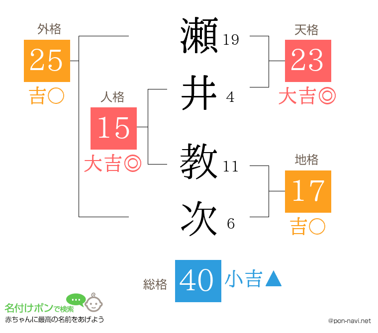 瀬井 教次さんの姓名判断結果