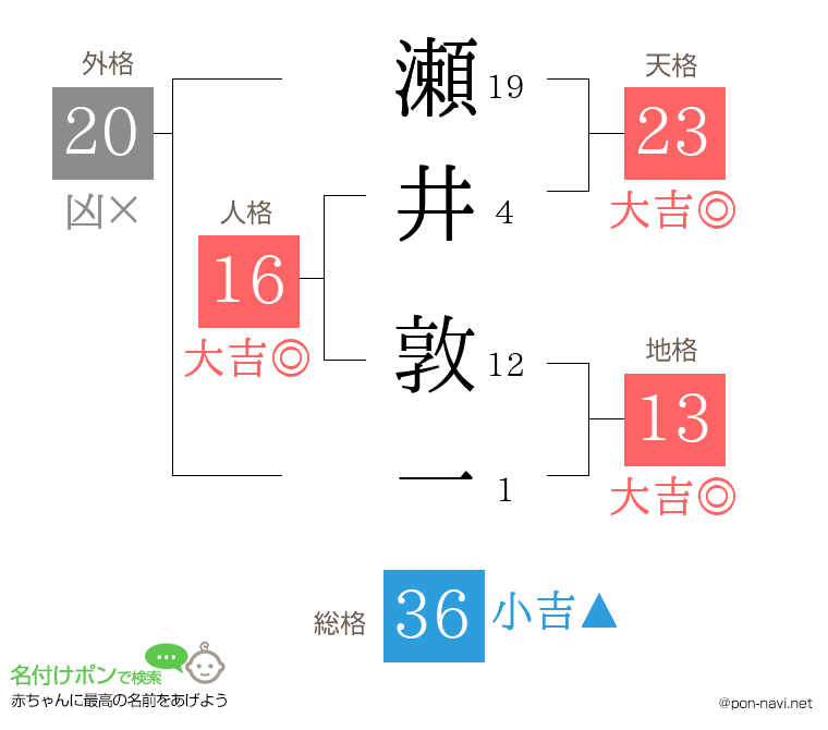 瀬井 敦一さんの姓名判断結果