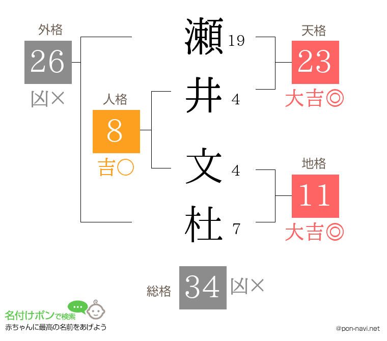 瀬井 文杜さんの姓名判断結果