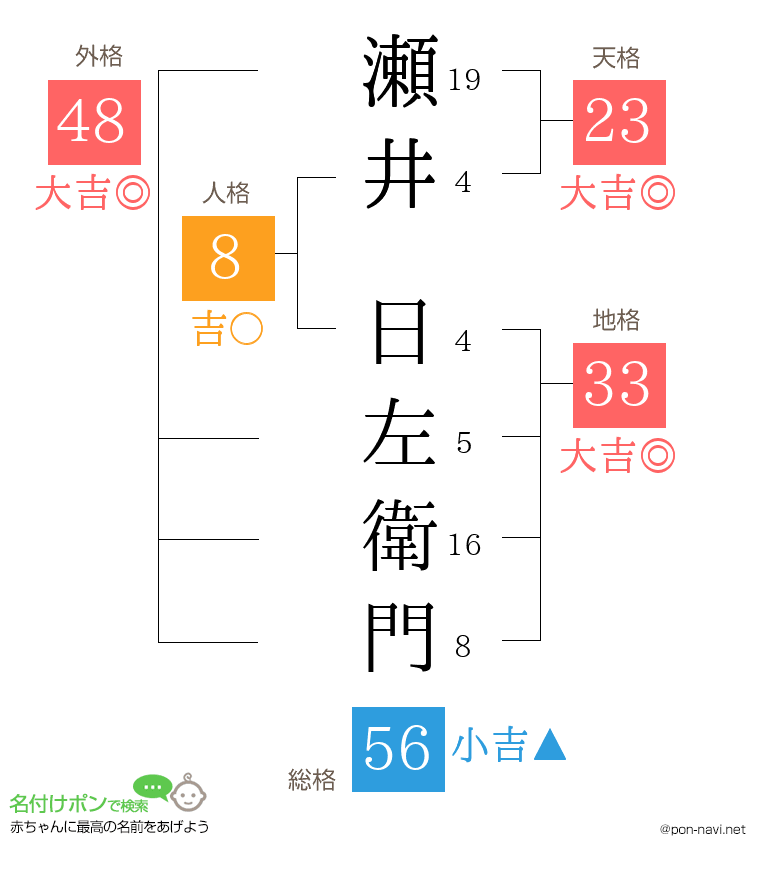 瀬井 日左衛門さんの姓名判断結果