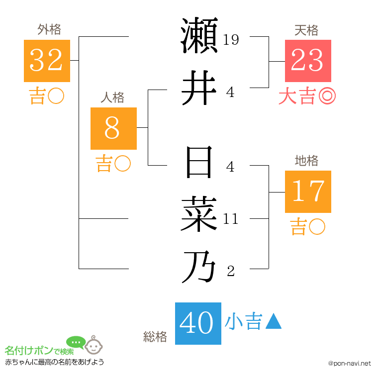 瀬井 日菜乃さんの姓名判断結果