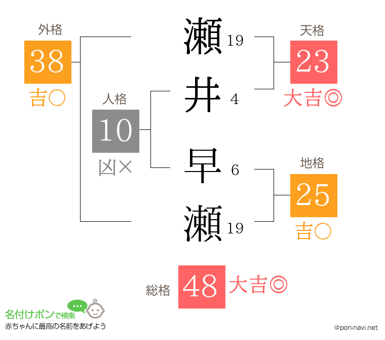 瀬井 早瀬さんの姓名判断結果