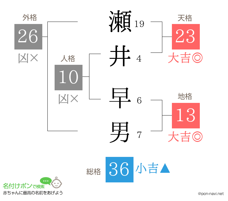 瀬井 早男さんの姓名判断結果