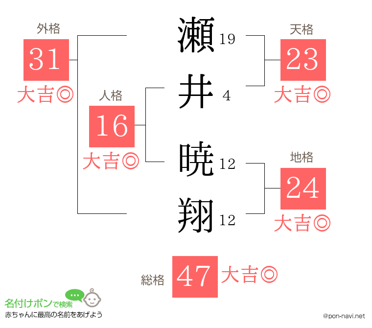 瀬井 暁翔さんの姓名判断結果