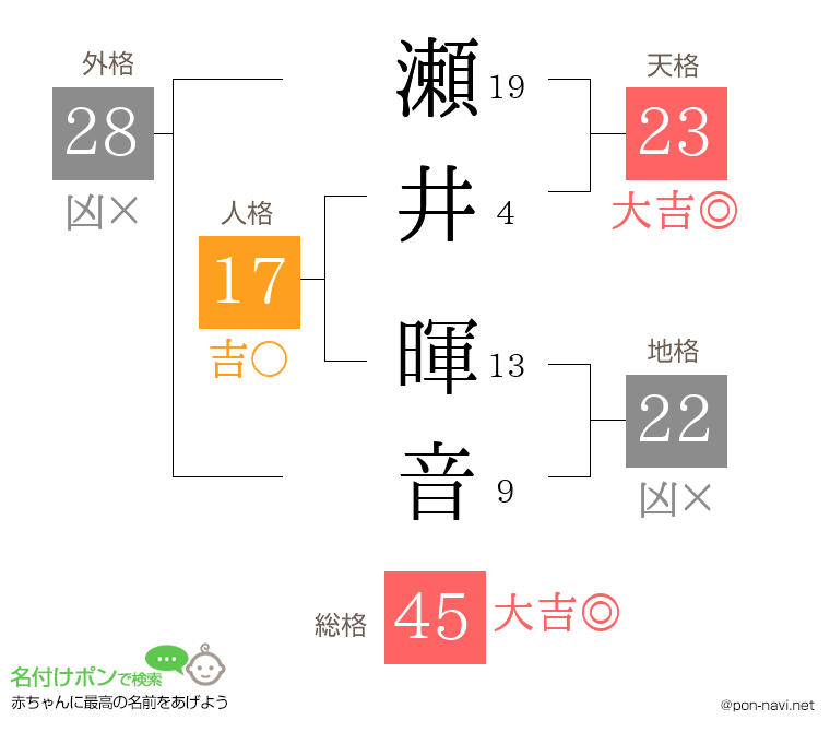 瀬井 暉音さんの姓名判断結果