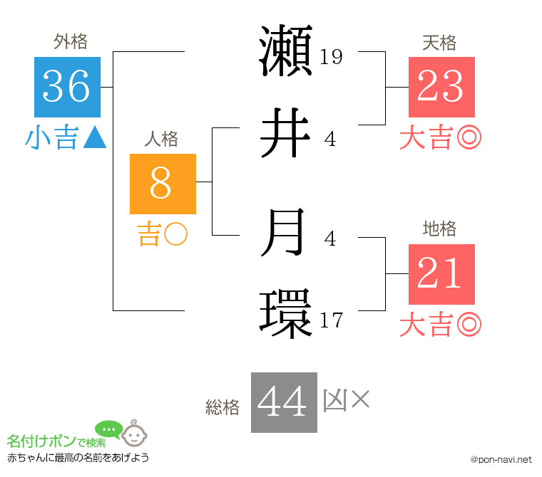 瀬井 月環さんの姓名判断結果