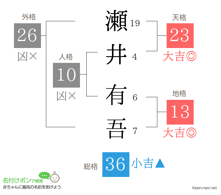 瀬井 有吾さんの姓名判断結果