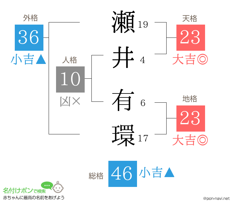 瀬井 有環さんの姓名判断結果