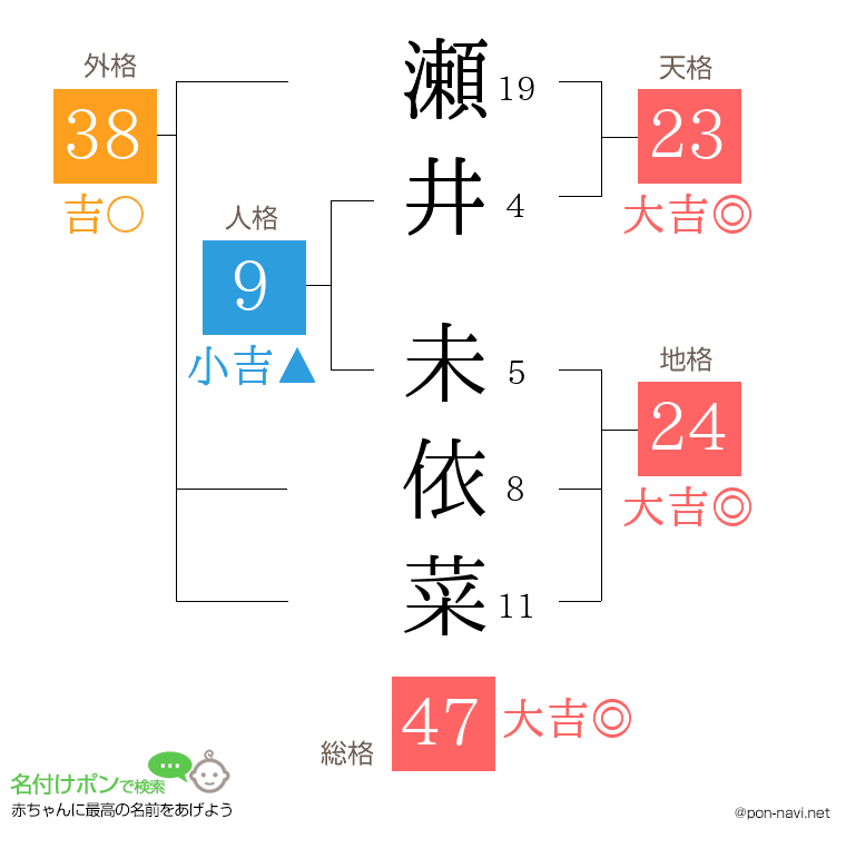 瀬井 未依菜さんの姓名判断結果