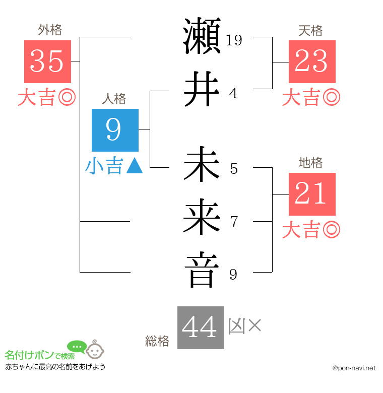 瀬井 未来音さんの姓名判断結果