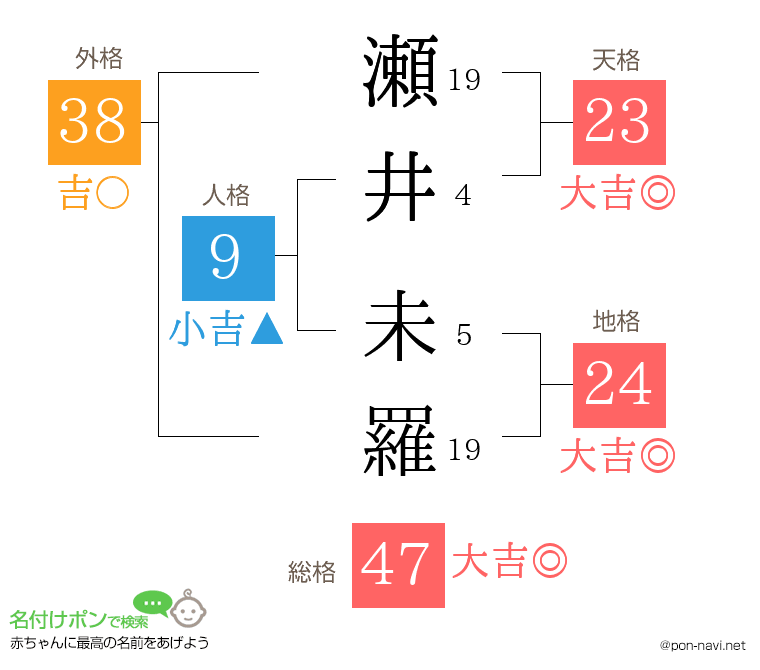 瀬井 未羅さんの姓名判断結果