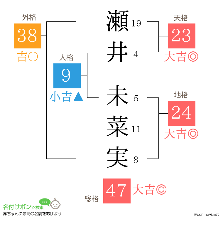 瀬井 未菜実さんの姓名判断結果