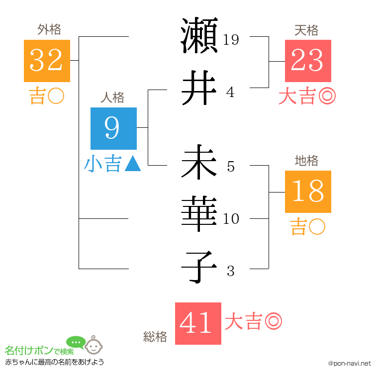 瀬井 未華子さんの姓名判断結果