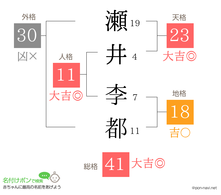 瀬井 李都さんの姓名判断結果