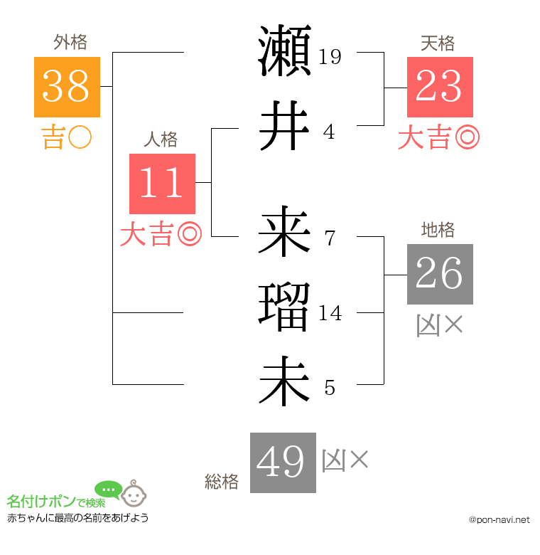 瀬井 来瑠未さんの姓名判断結果