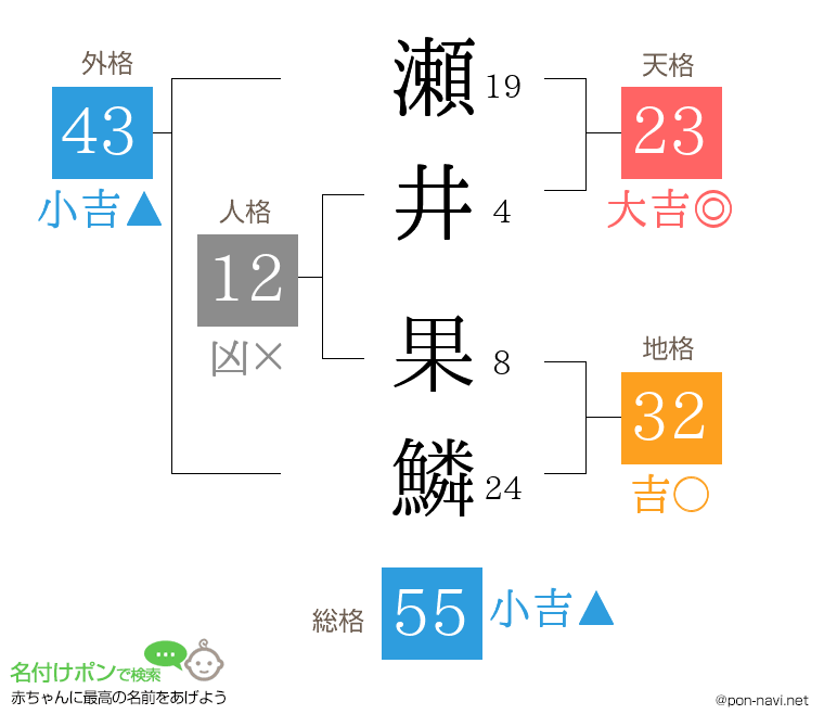 瀬井 果鱗さんの姓名判断結果
