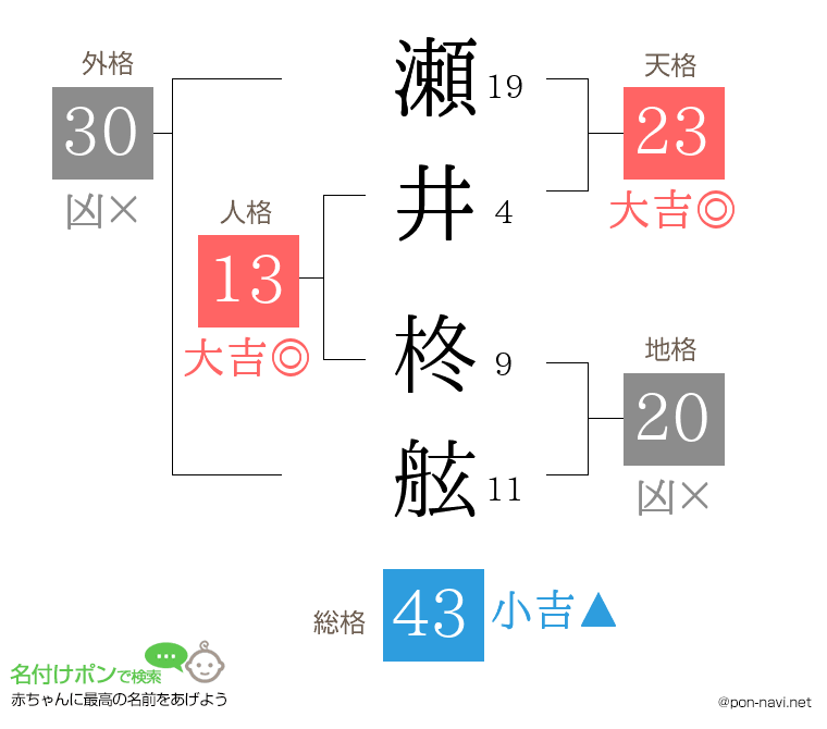 瀬井 柊舷さんの姓名判断結果
