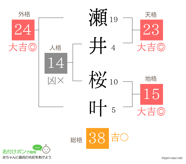 瀬井 桜叶さんの姓名判断結果