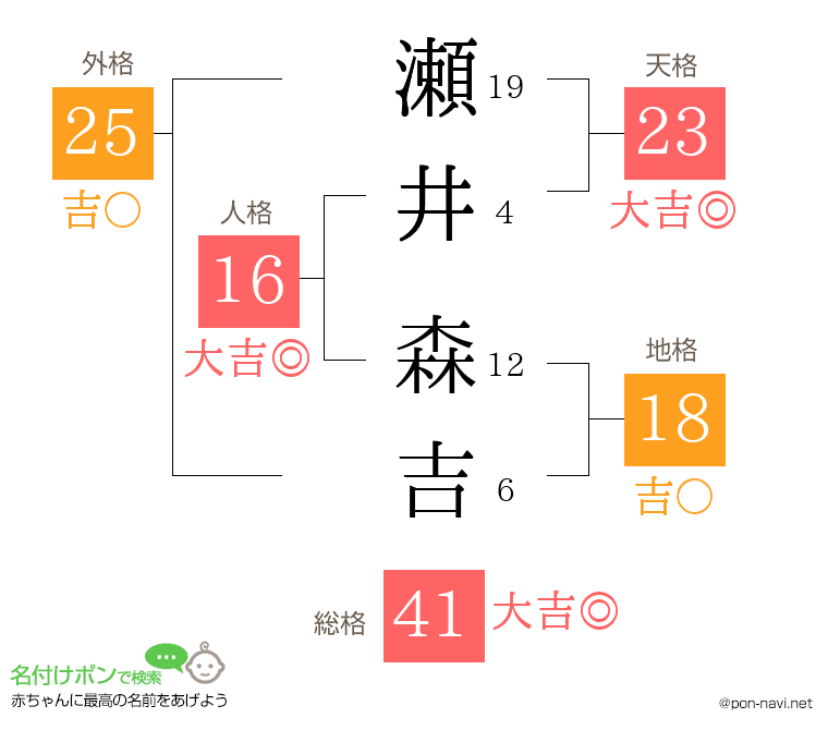 瀬井 森吉さんの姓名判断結果