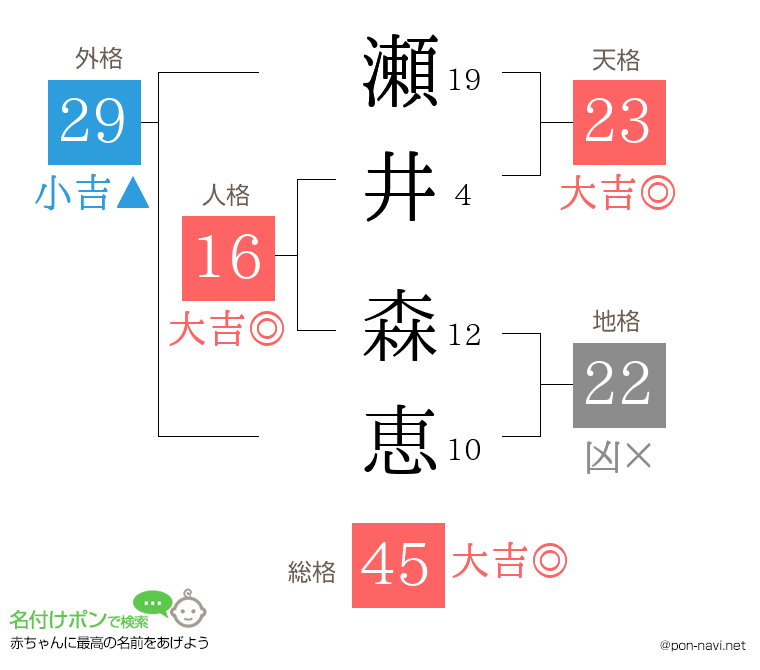 瀬井 森恵さんの姓名判断結果