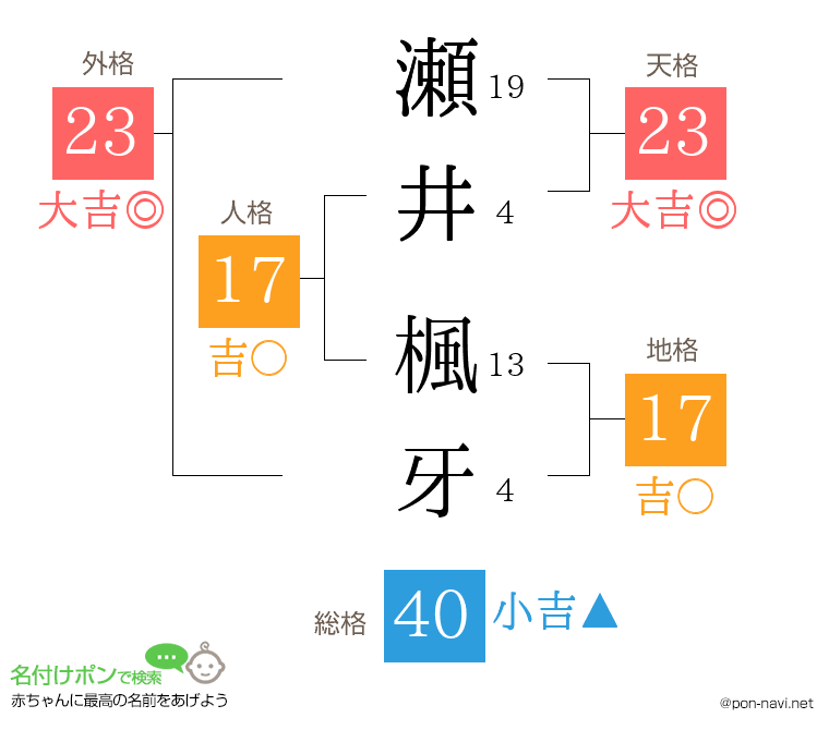 瀬井 楓牙さんの姓名判断結果