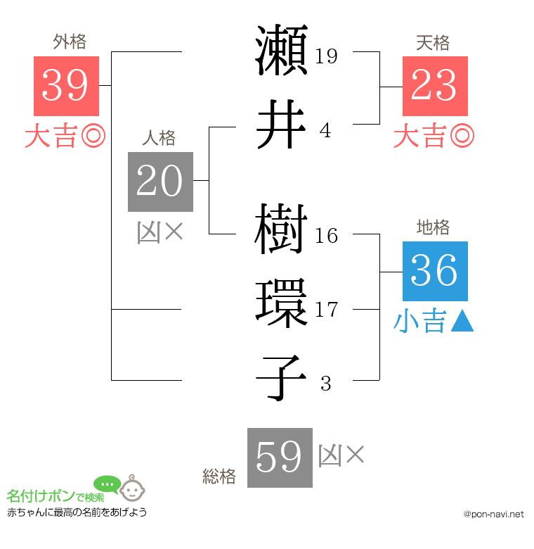 瀬井 樹環子さんの姓名判断結果