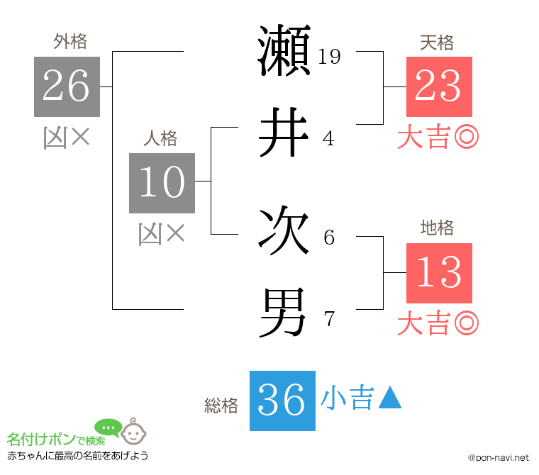 瀬井 次男さんの姓名判断結果
