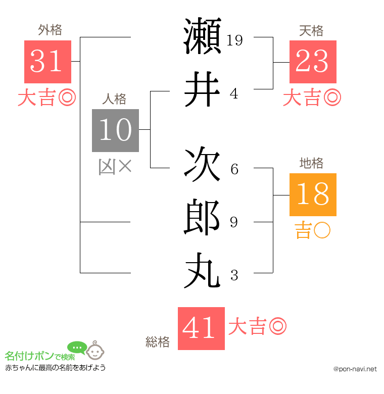瀬井 次郎丸さんの姓名判断結果