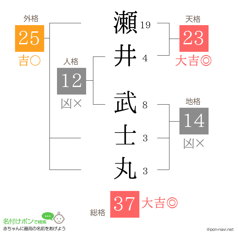 瀬井 武士丸さんの姓名判断結果