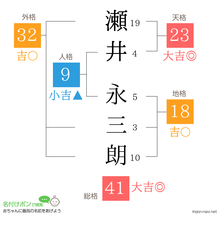 瀬井 永三朗さんの姓名判断結果