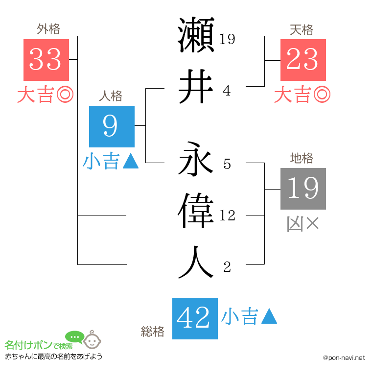 瀬井 永偉人さんの姓名判断結果