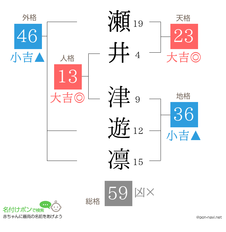 瀬井 津遊凛さんの姓名判断結果