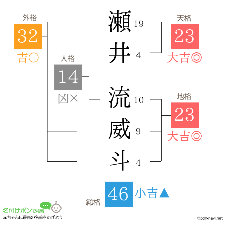 瀬井 流威斗さんの姓名判断結果