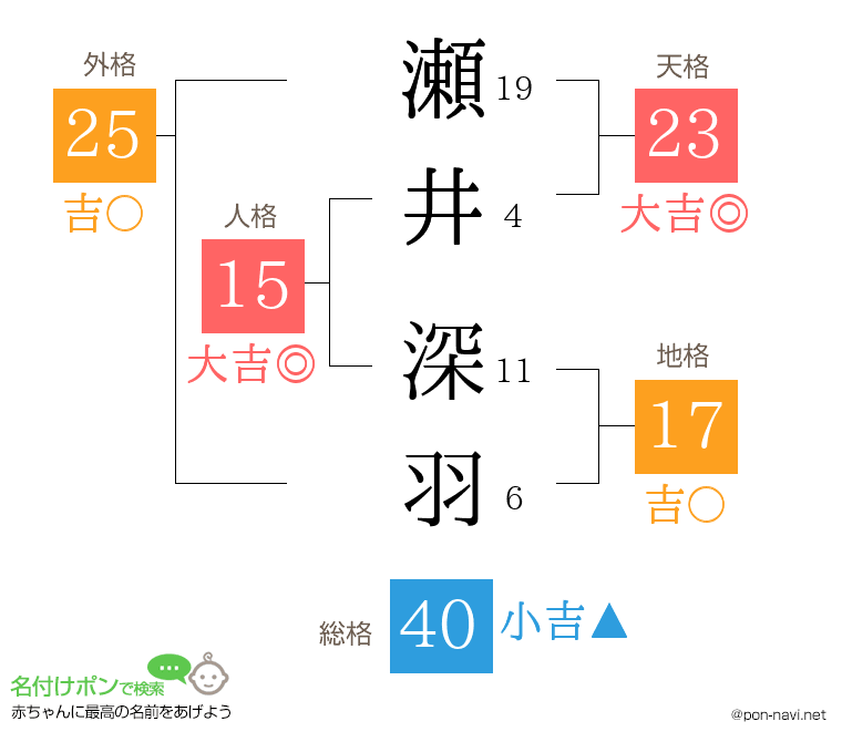 瀬井 深羽さんの姓名判断結果