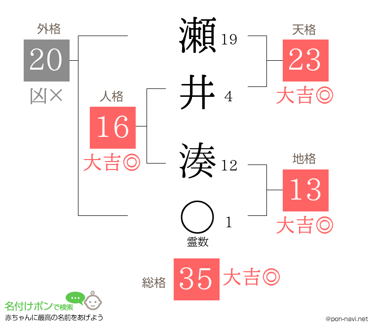 瀬井 湊さんの姓名判断結果