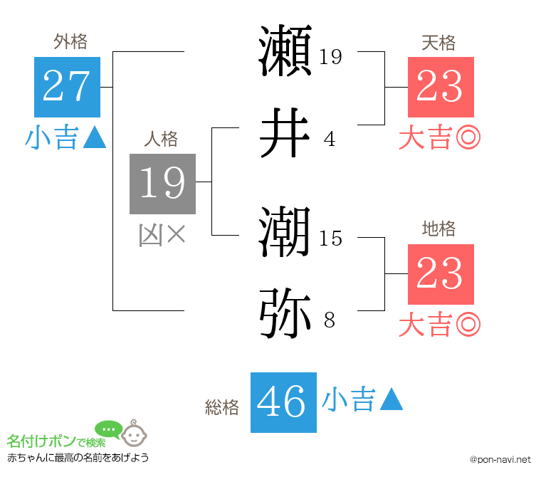 瀬井 潮弥さんの姓名判断結果