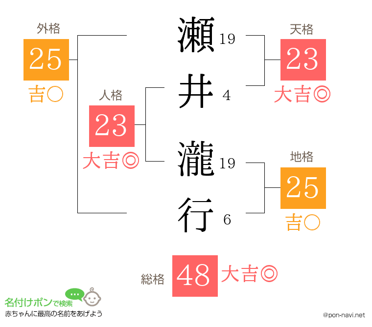 瀬井 瀧行さんの姓名判断結果