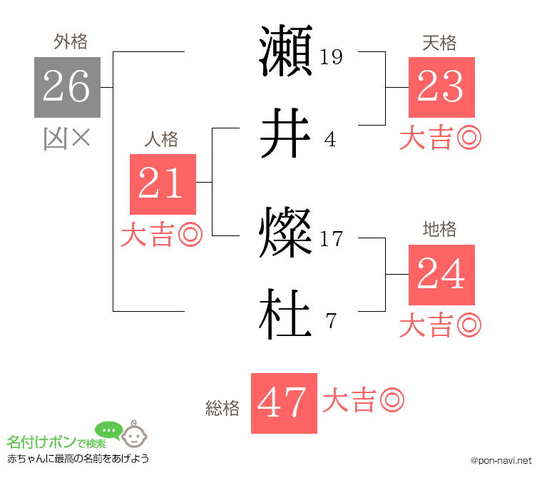 瀬井 燦杜さんの姓名判断結果